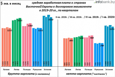 Розмір зарплат в СНД і в сусідніх країнах Східної Європи (інфографіка)