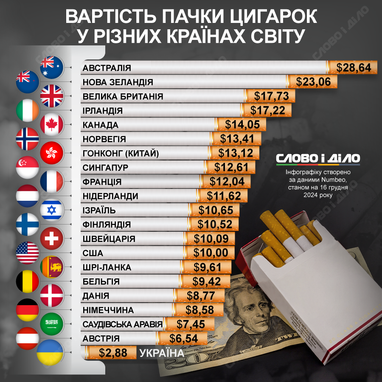 Сколько стоит пачка сигарет в разных странах мира (инфографика)
