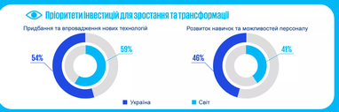 Гибридный формат работы остается: как СЕО видят формат работы в мире и Украине (опрос)