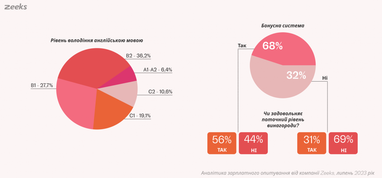 Сколько зарабатывают affiliate-менеджеры: интересная статистика