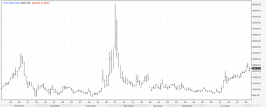 Ціна природного газу до&nbsp;ЄС (USD за&nbsp;тис. куб.&nbsp;м). Джерело: tradingeconomics.com
