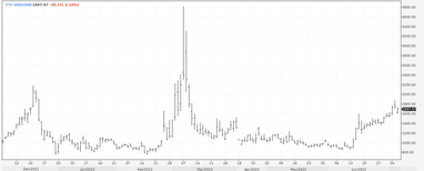 Цена природного газа в ЕС (USD за тыс. куб. м). Источник: tradingeconomics.com