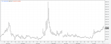 Цена природного газа в&nbsp;ЕС (USD за&nbsp;тыс. куб.&nbsp;м). Источник: tradingeconomics.com
