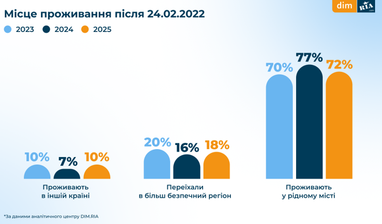 Який бюджет українці виділяють на купівлю житла у 2025 році (інфографіка)
