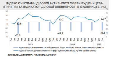 Будівництво має високі показники діяльності (дані за лютий 2025)