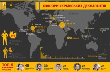 Сестра Льовочкіна очолила топ-5 власників офшорів (інфографіка)