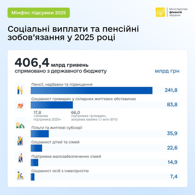 В 2025 году на соцвыплаты направили более 400 млрд грн
