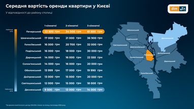 Ціни на оренду квартир в Україні стабілізувалися — аналітики (інфографіка)