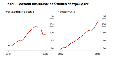 Все больше немцев «залезают» в долги: почему так