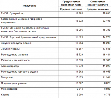 Сколько платят работникам сферы торговли: аналитика