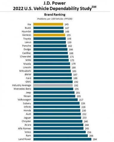 Эксперты назвали самые надежные автомобили: рейтинг