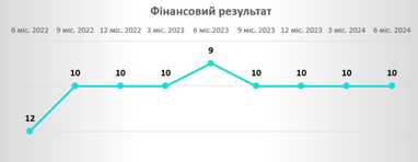 Стабильность ключевых показателей СК «Экспресс Страхование» подтверждена рейтингом Insurance TOP по результатам первых 6 месяцев 2024 года