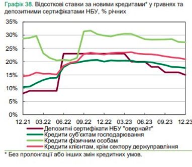 Банки снизили кредитные и депозитные ставки для населения (инфографика)