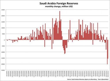 Война съедает валютные резервы Саудовской Аравии