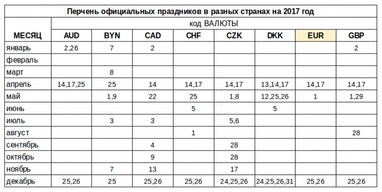 Вихідні дні 2017 на міжбанку в розрізі валют