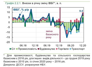 Падіння в базових галузях економіки України зафіксовано вперше за 5 років