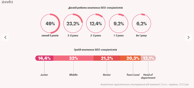 Зарплаты SEO-специалистов: до $6000 в месяц у тим-лидов