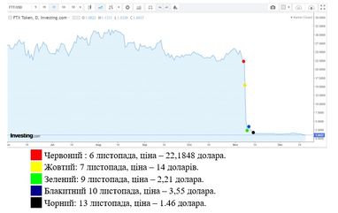 Андрій Александров: крах FTX. Як впав титан вартістю 30 млрд доларів