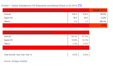 Доля ОС Android на рынке смартфонов достигла рекордных 87,5%
