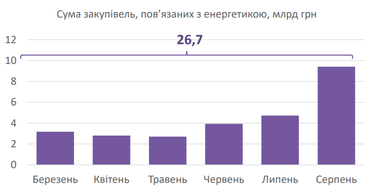 Сума закупівель на енергетику