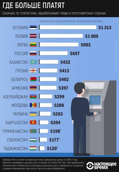Назвали страну бывшего СССР, в которой самая высокая зарплата (инфографика)