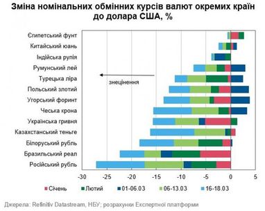 Валюти, що найбільше знецінилися відносно долара від початку року (інфографіка)