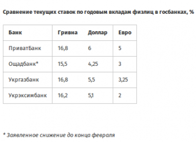 Госбанки рушат депозитные ставки