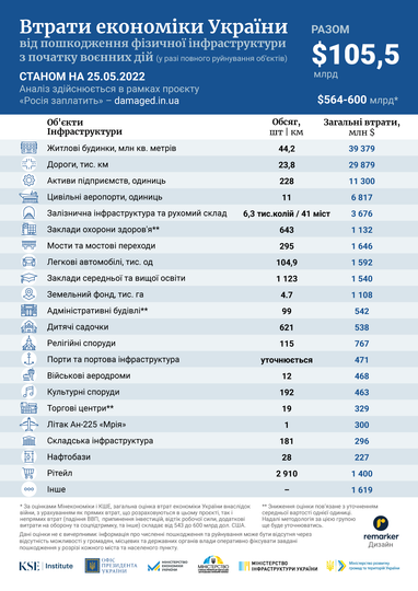 Загальна сума прямих збитків інфраструктури вже перевищує $105,5 млрд