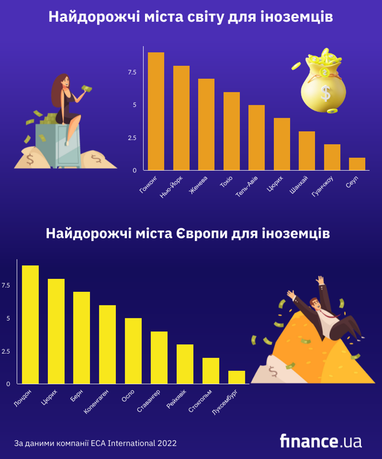 Найдорожчі міста світу для іноземців (інфографіка)