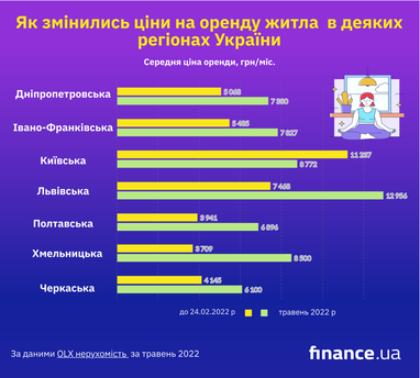 Як змінились ціни на оренду житла в Україні (інфографіка)