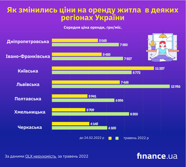 Как изменились цены на аренду жилья в Украине (инфографика)