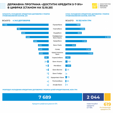 «Доступні кредити 5-7-9%»: за тиждень видали кредитів на 469 мільйонів гривень