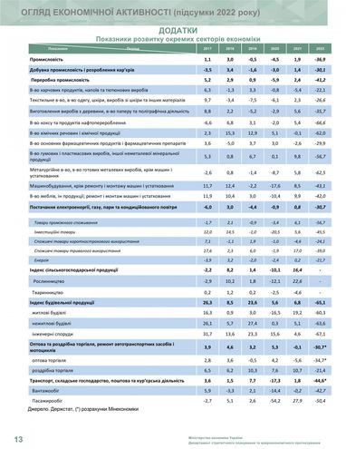 В Минэкономики назвали цифру падения ВВП за 2022 год и оценили возможность восстановления