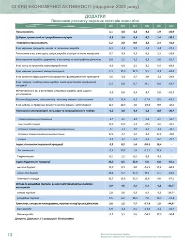 У Мінекономіки назвали цифру падіння ВВП за 2022 рік та оцінили можливості відновлення