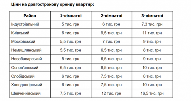 Сколько стоит жилье в городах-миллионниках Украины (таблица)