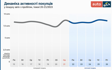 Украинский авторынок: цены на вторичке и динамика активности покупателей (инфографика)