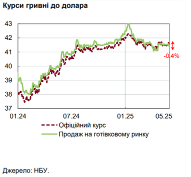График: НБУ