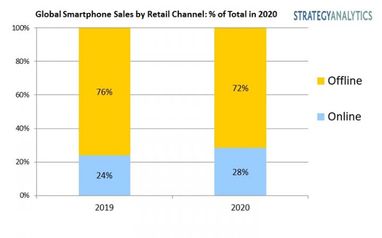 Интернет-продажи смартфонов в 2020 году достигнут рекордного уровня (инфографика)