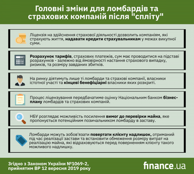 Закон про "спліт": що змінюється для банків, МФО та їхніх клієнтів (інфографіка)