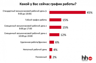 Украинцы все чаще отдают предпочтение компаниям с гибким графиком работы (опрос)