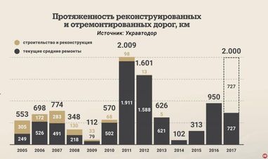 Експерт розповів, що потрібно, шоб в Україні були рівні дороги (інфографіка)