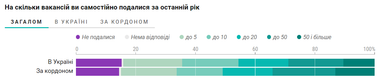 Інфографіка: Dou.ua