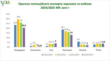 Аграрії очікують менший врожай, ніж торік (інфографіка)