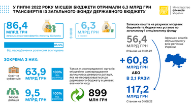 Інфографіка: Мінфін