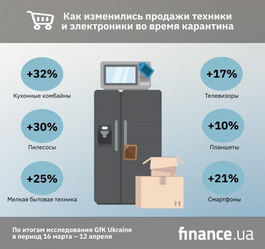 Как менялся спрос на технику и электронику во время карантина (инфографика)
