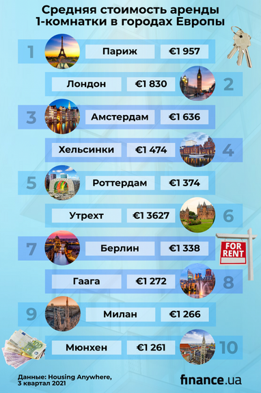 Аренда жилья в Европе: ТОП-5 городов с наиболее заметным ростом цен