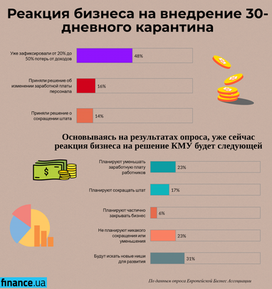 Реакция на продолжение карантина: 23% компаний будут уменьшать зарплату (инфографика)