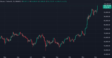 CEO Coinbase назвал биткоин самым эффективным активом за последние 12 лет