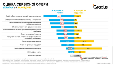 Українські біженці дали оцінку різним сферам життя в Європі (інфографіка)