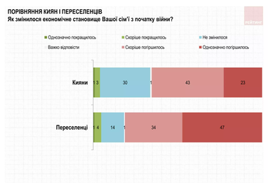 Графік: &laquo;Рейтинг&raquo;
